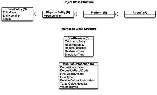 HLAXP Simulation Object Model diagram